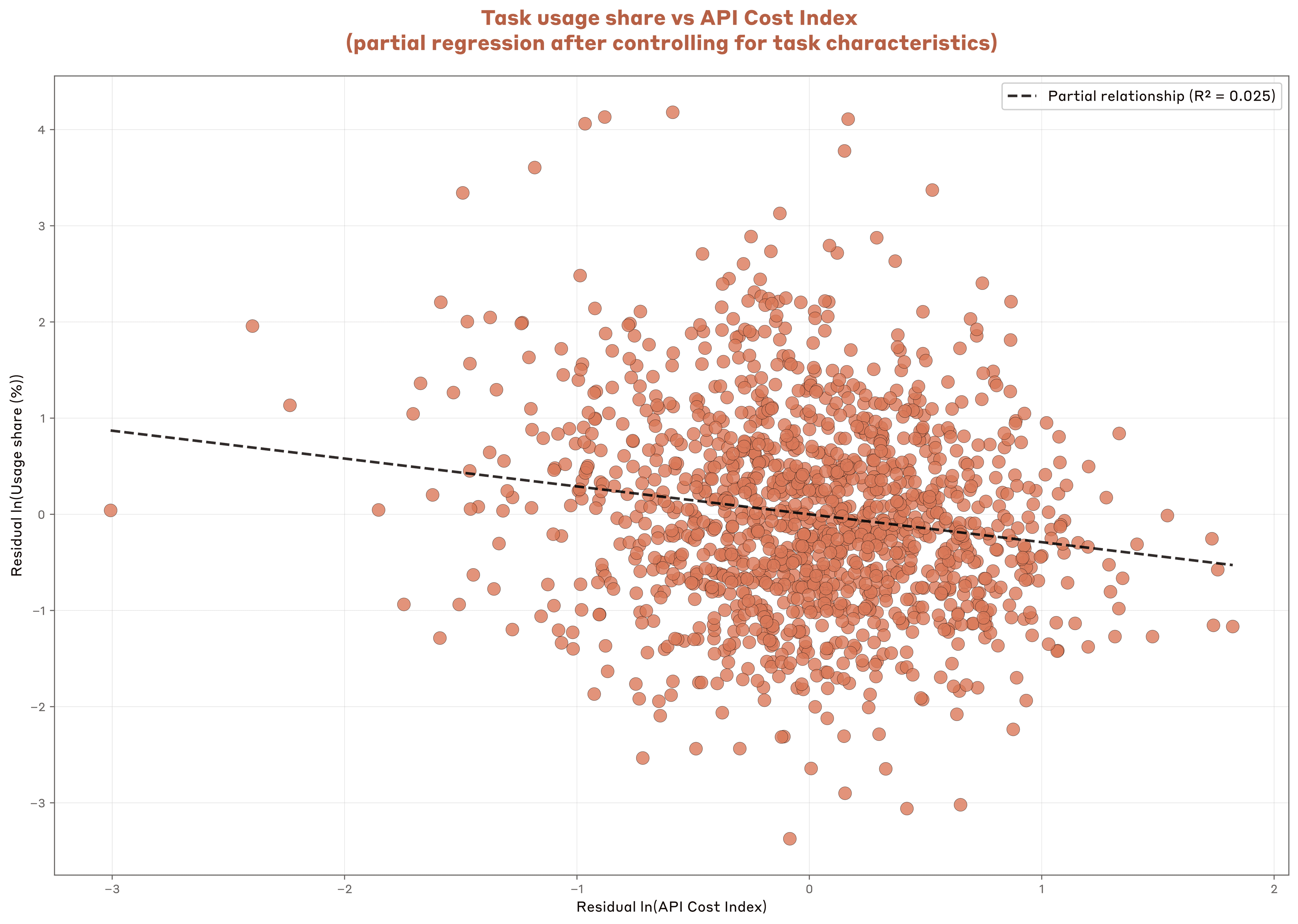 Figure 3.9: Scatter plot of API cost per task and usage share controlling for task characteristics. For each O*NET task matched to 1P API traffic we calculate an API cost index: Dividing the average API cost across transcripts associated with that task by the average (unweighted) value across all tasks in our sample. We then restrict the sample to tasks appearing in both our 1P API and Claude.ai samples. This partial scatter plot controls for the following task-level characteristics: fixed effects for occupational category, collaboration mode share from Claude.ai, and indicators for whether a given collaboration mode was censored for privacy-preserving reasons in the Claude.ai sample. The estimated elasticity of -0.29 implies that each 1% increase in the API cost index for a given task is associated with a 0.29% decrease in prevalence in our sample, after controlling for task characteristics.